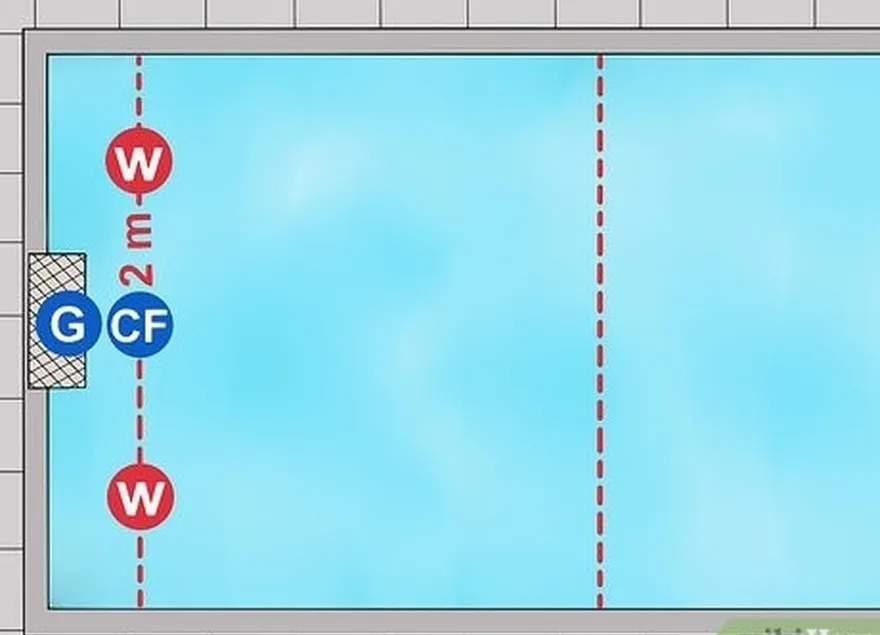 adım 3 i̇ki oyuncuyu 2 metre çizgisine, kalenin her iki yanına kanat olarak yerleştirin.