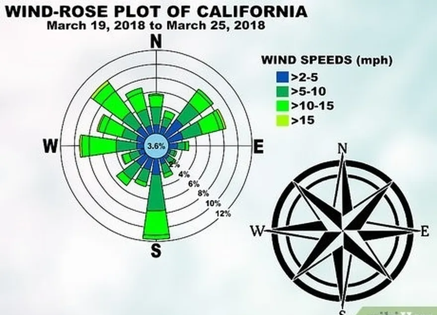 adım 1 rüzgar yönünü belirlemek için rüzgar gülünü bir pusula gibi okuyun.